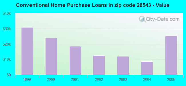 Conventional Home Purchase Loans in zip code 28543 - Value