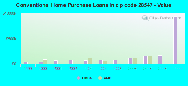 Conventional Home Purchase Loans in zip code 28547 - Value