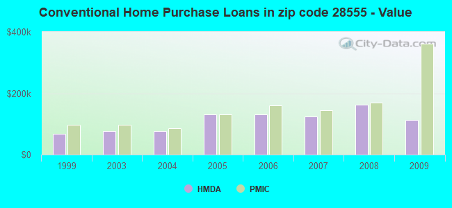 Conventional Home Purchase Loans in zip code 28555 - Value