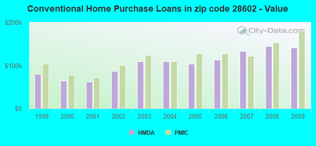 Conventional Home Purchase Loans in zip code 28602 - Value