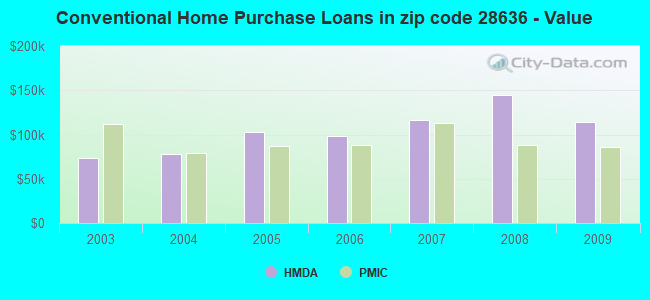 Conventional Home Purchase Loans in zip code 28636 - Value