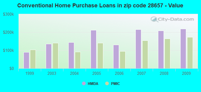 Conventional Home Purchase Loans in zip code 28657 - Value