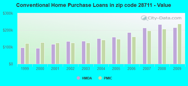 Conventional Home Purchase Loans in zip code 28711 - Value