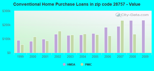 Conventional Home Purchase Loans in zip code 28757 - Value