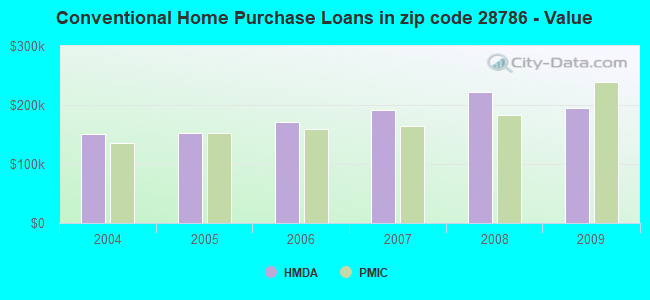 Conventional Home Purchase Loans in zip code 28786 - Value