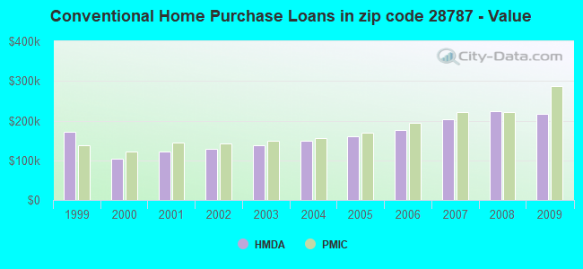 Conventional Home Purchase Loans in zip code 28787 - Value