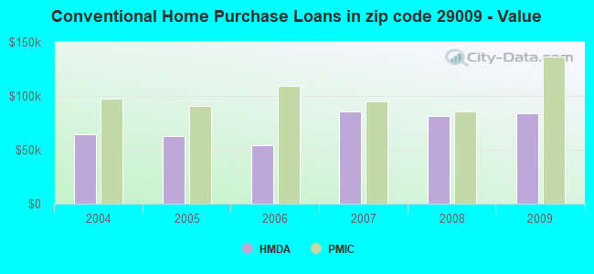 Conventional Home Purchase Loans in zip code 29009 - Value