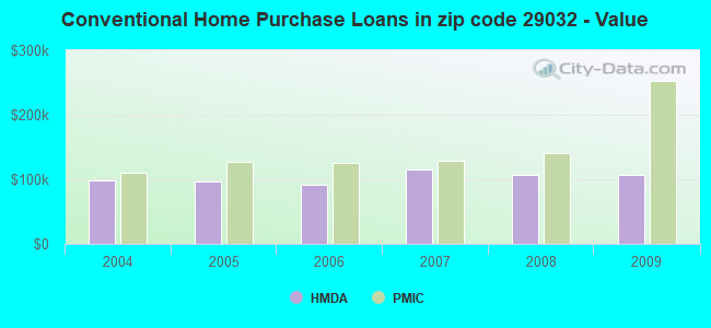 Conventional Home Purchase Loans in zip code 29032 - Value