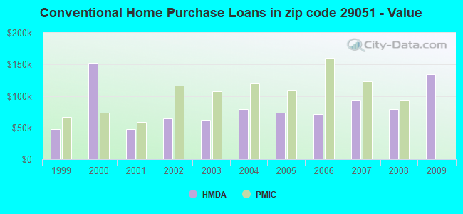 Conventional Home Purchase Loans in zip code 29051 - Value