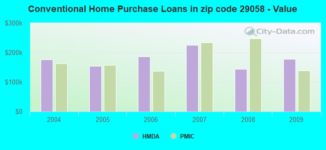 Conventional Home Purchase Loans in zip code 29058 - Value