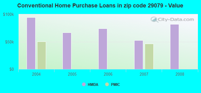 Conventional Home Purchase Loans in zip code 29079 - Value