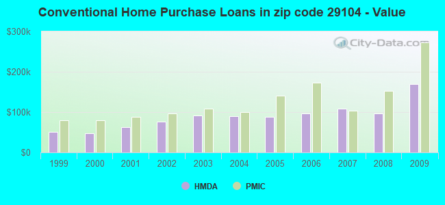 Conventional Home Purchase Loans in zip code 29104 - Value