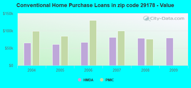 Conventional Home Purchase Loans in zip code 29178 - Value