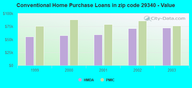 Conventional Home Purchase Loans in zip code 29340 - Value