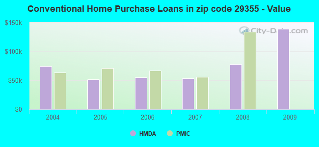Conventional Home Purchase Loans in zip code 29355 - Value