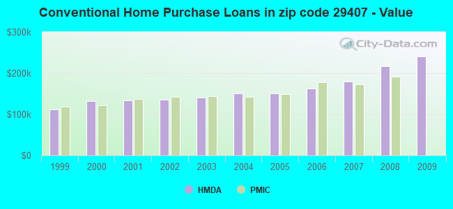 Conventional Home Purchase Loans in zip code 29407 - Value