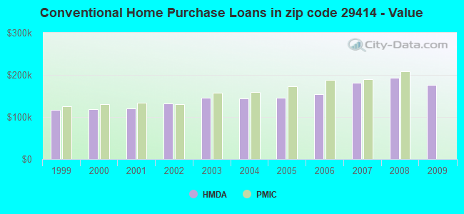 Conventional Home Purchase Loans in zip code 29414 - Value