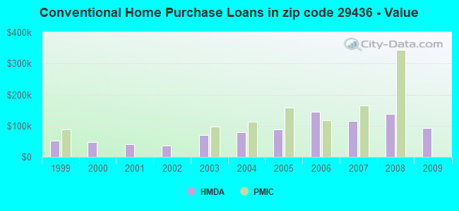 Conventional Home Purchase Loans in zip code 29436 - Value