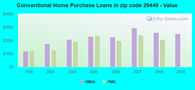 Conventional Home Purchase Loans in zip code 29449 - Value