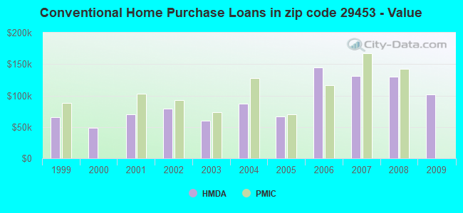 Conventional Home Purchase Loans in zip code 29453 - Value
