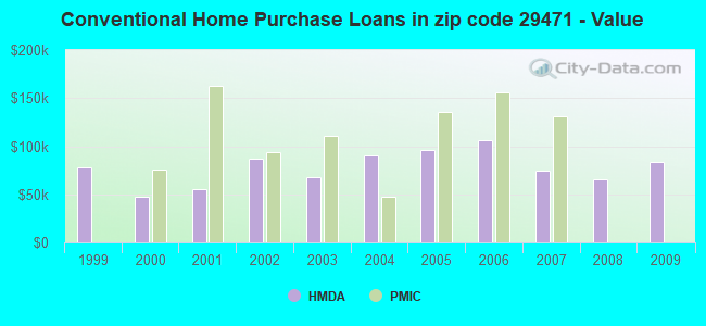Conventional Home Purchase Loans in zip code 29471 - Value