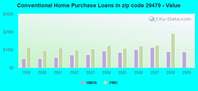 Conventional Home Purchase Loans in zip code 29479 - Value