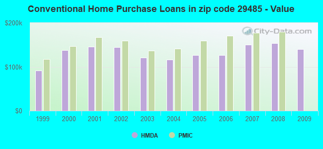 Conventional Home Purchase Loans in zip code 29485 - Value