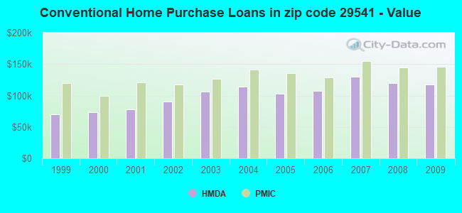 Conventional Home Purchase Loans in zip code 29541 - Value