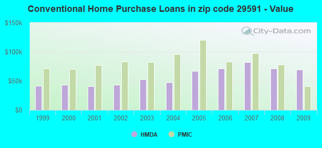 Conventional Home Purchase Loans in zip code 29591 - Value