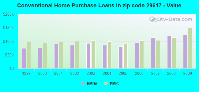 Conventional Home Purchase Loans in zip code 29617 - Value