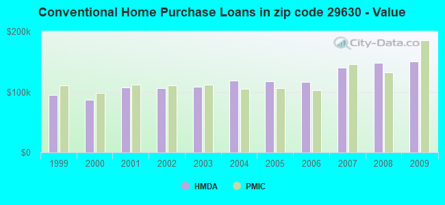 Conventional Home Purchase Loans in zip code 29630 - Value