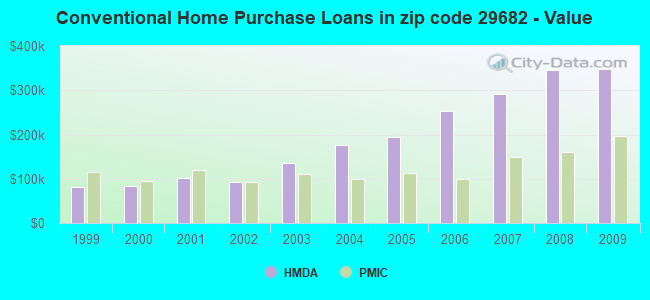 Conventional Home Purchase Loans in zip code 29682 - Value