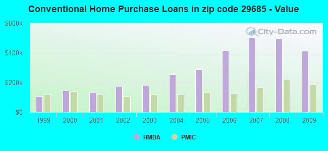 Conventional Home Purchase Loans in zip code 29685 - Value