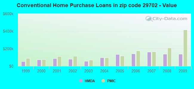 Conventional Home Purchase Loans in zip code 29702 - Value
