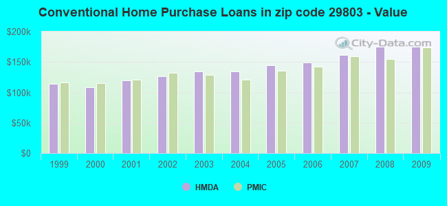 Conventional Home Purchase Loans in zip code 29803 - Value