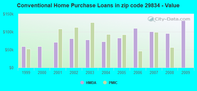 Conventional Home Purchase Loans in zip code 29834 - Value