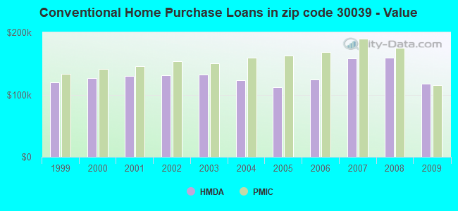 Conventional Home Purchase Loans in zip code 30039 - Value