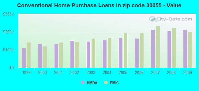 Conventional Home Purchase Loans in zip code 30055 - Value