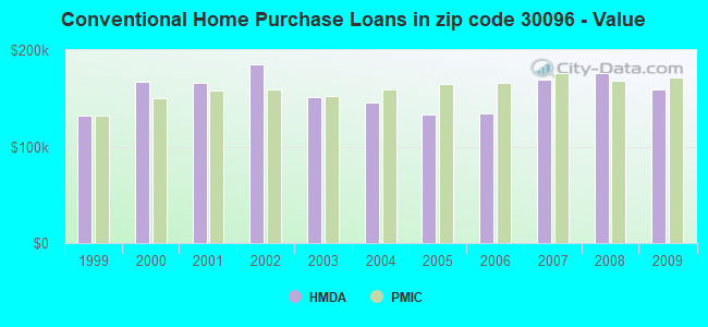 Conventional Home Purchase Loans in zip code 30096 - Value