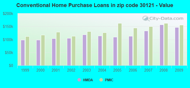 Conventional Home Purchase Loans in zip code 30121 - Value