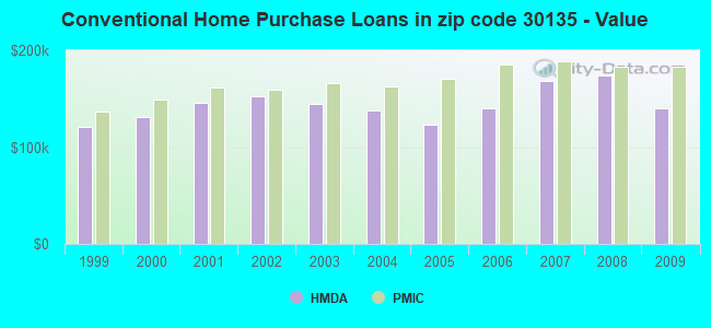 Conventional Home Purchase Loans in zip code 30135 - Value