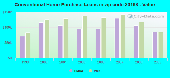 Conventional Home Purchase Loans in zip code 30168 - Value