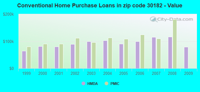 Conventional Home Purchase Loans in zip code 30182 - Value