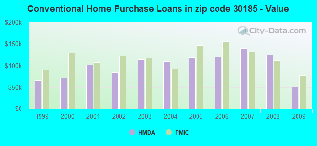 Conventional Home Purchase Loans in zip code 30185 - Value