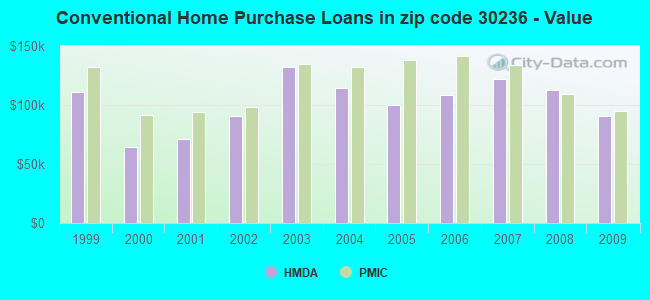 Conventional Home Purchase Loans in zip code 30236 - Value