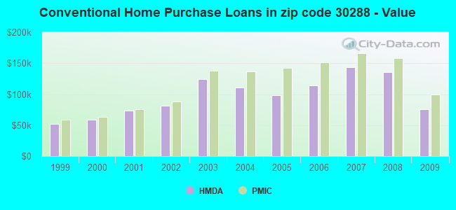 Conventional Home Purchase Loans in zip code 30288 - Value