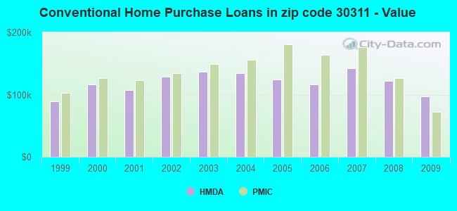 Conventional Home Purchase Loans in zip code 30311 - Value