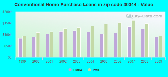 Conventional Home Purchase Loans in zip code 30344 - Value