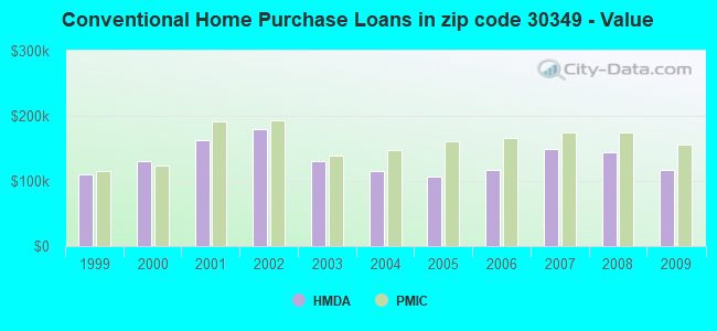 Conventional Home Purchase Loans in zip code 30349 - Value
