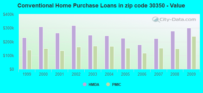 Conventional Home Purchase Loans in zip code 30350 - Value